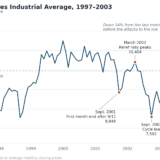 Line chart of the Dow Jones Industrial Average monthly closing price from January 1997 through December 2003, marking the first month-end after 9/11 at 8,848, the March 2002 relief rally peak at 10,404, the September 2002 cycle low at 7,592, and the May 2003 turn at 8,850.
