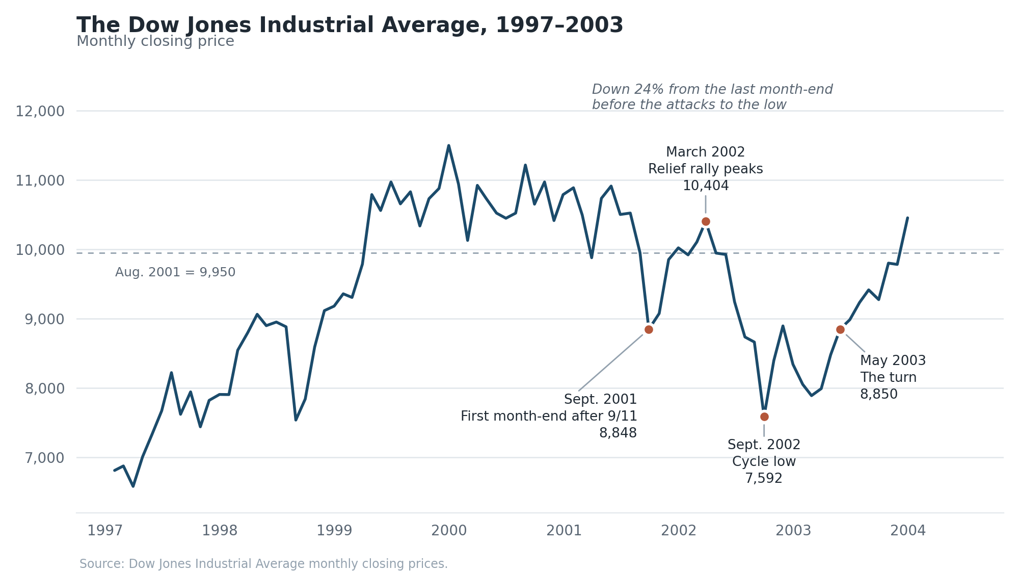 Line chart of the Dow Jones Industrial Average monthly closing price from January 1997 through December 2003, marking the first month-end after 9/11 at 8,848, the March 2002 relief rally peak at 10,404, the September 2002 cycle low at 7,592, and the May 2003 turn at 8,850.